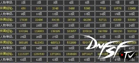 DNF公益服：角色四十级以后需要留意什么